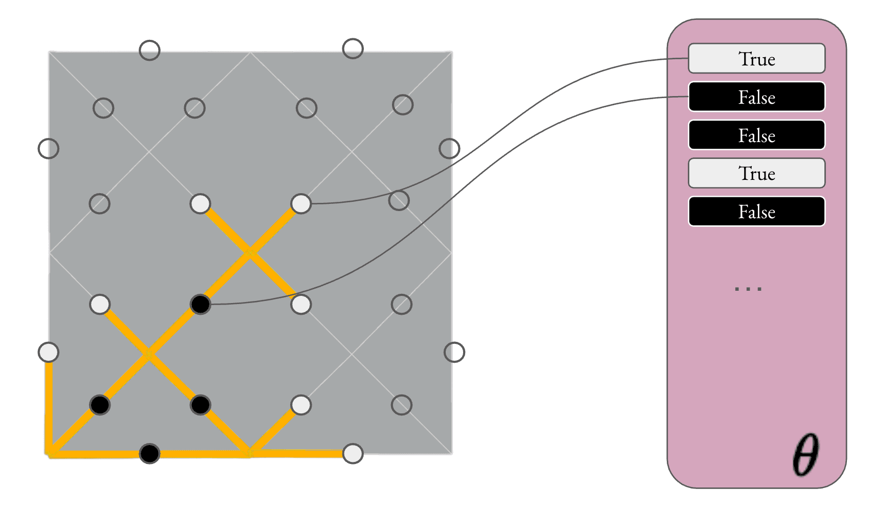 Genome encoding — each bit maps to a beam; the genetic algorithm evolves the joint topology